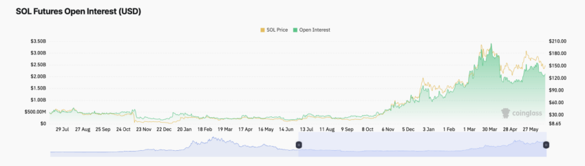 Solana Open Interest