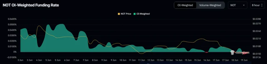 Notcoin Funding Rate.