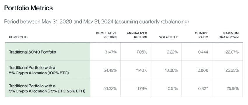 Portfolio Performance through Cryptocurrency Allocation