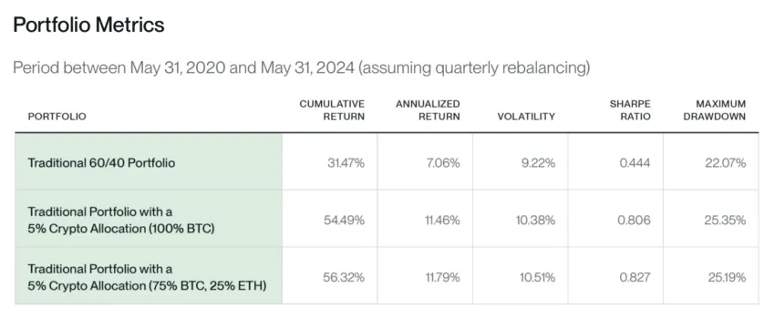 Portfolio Performance with Crypto Allocation