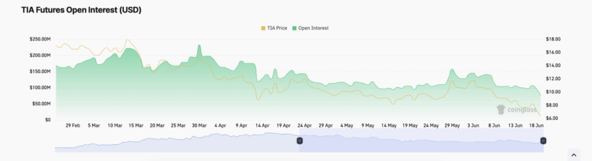 Celestia Futures Open Interest