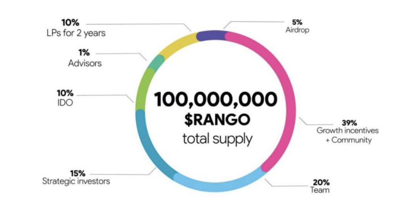 Rango Tokenomics