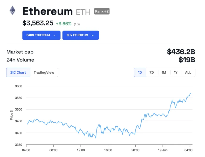 
Ethereum (ETH) Price Performance