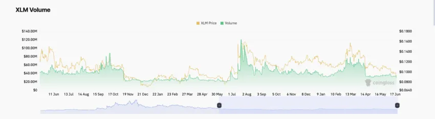 Stellar Trading Volume. Source: Coinglass