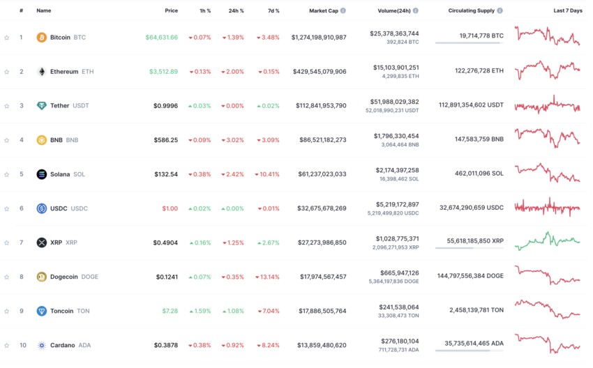 Top 10 Crypto Assets by Market Capitalization