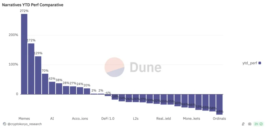 Crypto Narratives Performance