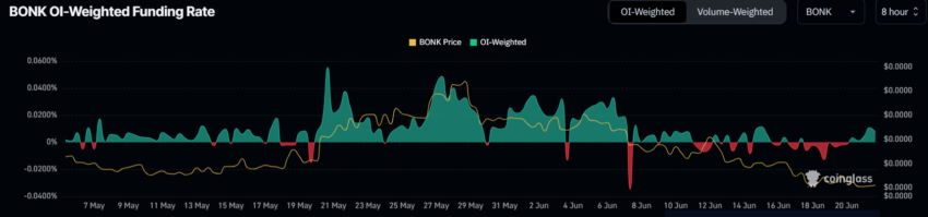 BONK Funding Rate.