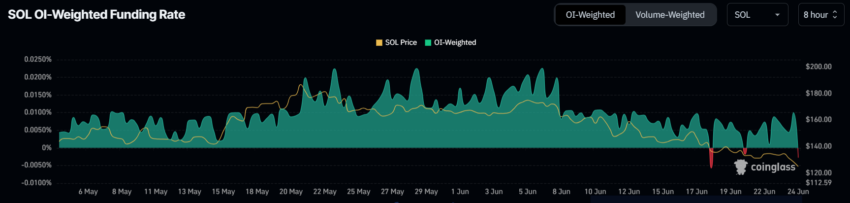 Solana Funding Rate. 