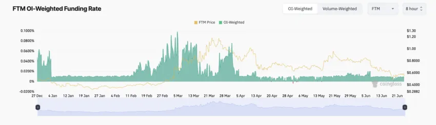 Fantom Funding Rate. Source: Coinglass