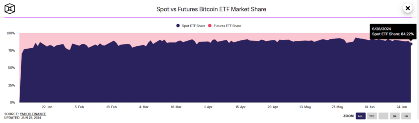 Spot Bitcoin ETF Market Share. 