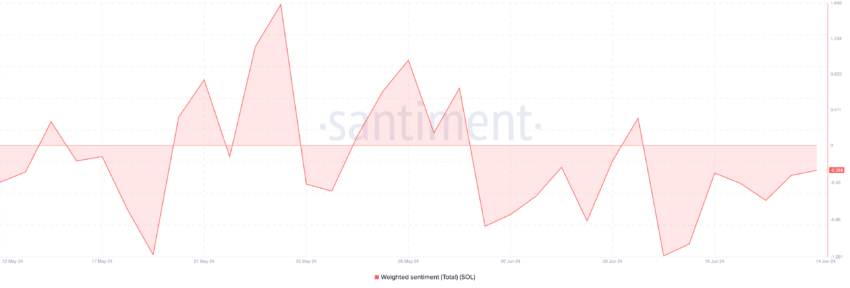 Solana Weighted Sentiment. Source: Santiment
