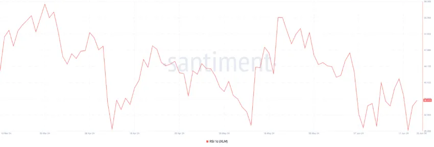 Stellar Relative Strength Index. Source: Santiment