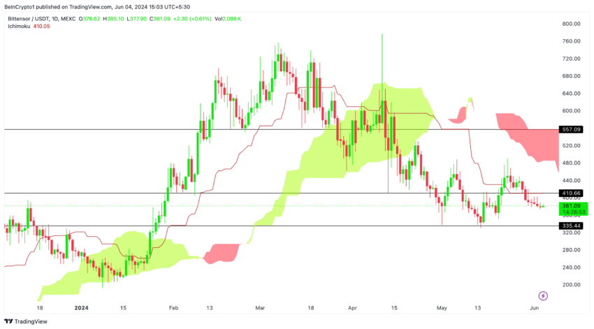 TAO/USDT (1D). Источник: TradingView