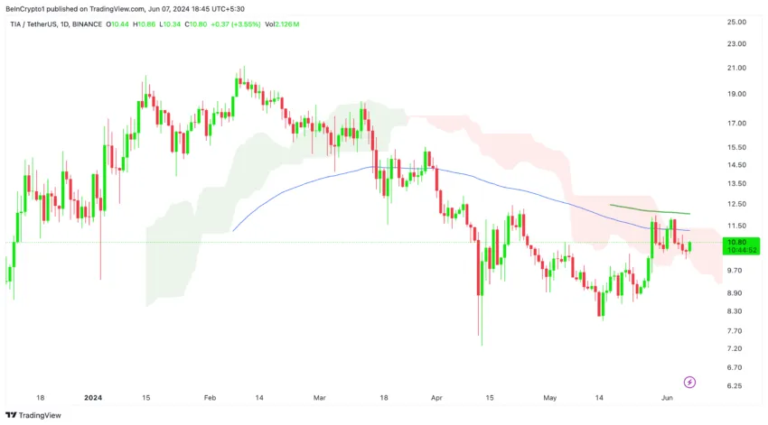 Celestia Price Action (1D). Source: TradingView