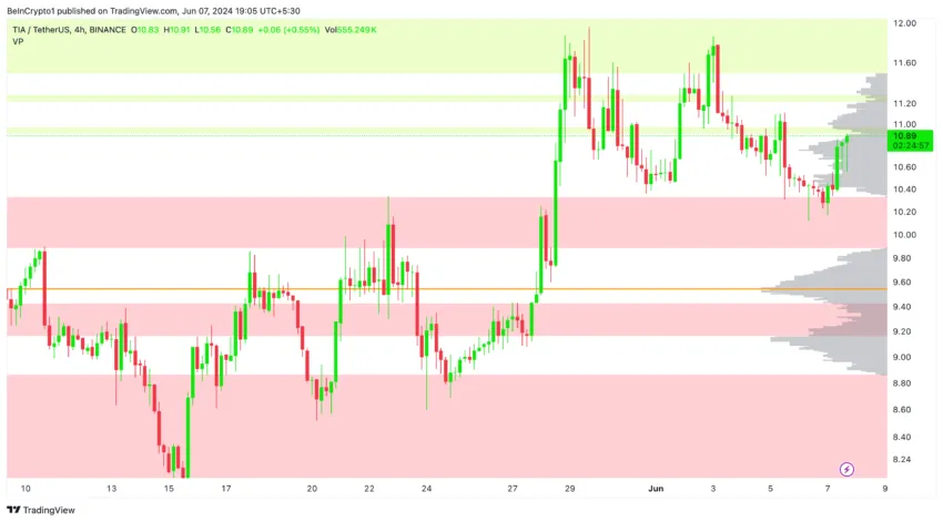 TIA Volume Profile (4H). Source: TradingView