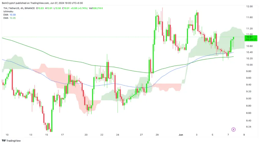 Celestia Price Action (4H). Source: TradingView