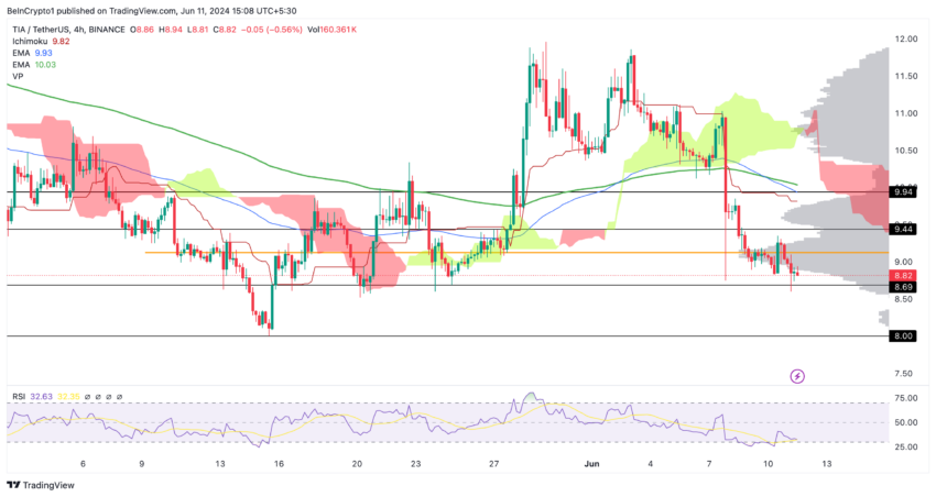 Analisi dei prezzi di Celestia (4H). Fonte: TradingView