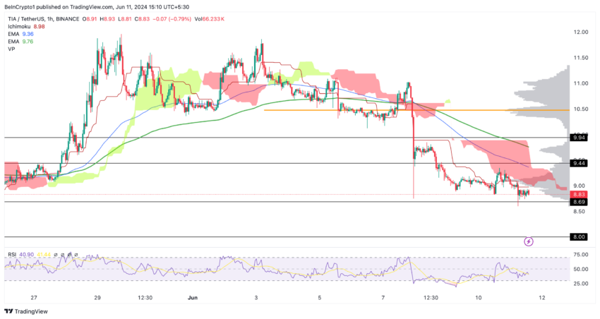 Analisi dei prezzi di Celestia (1H). Fonte: TradingView