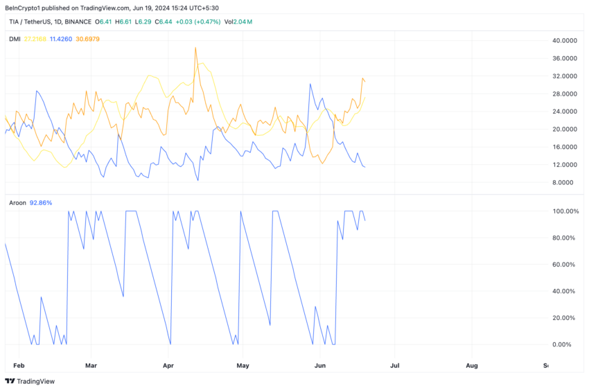 Анализ Celestia. Источник: TradingView