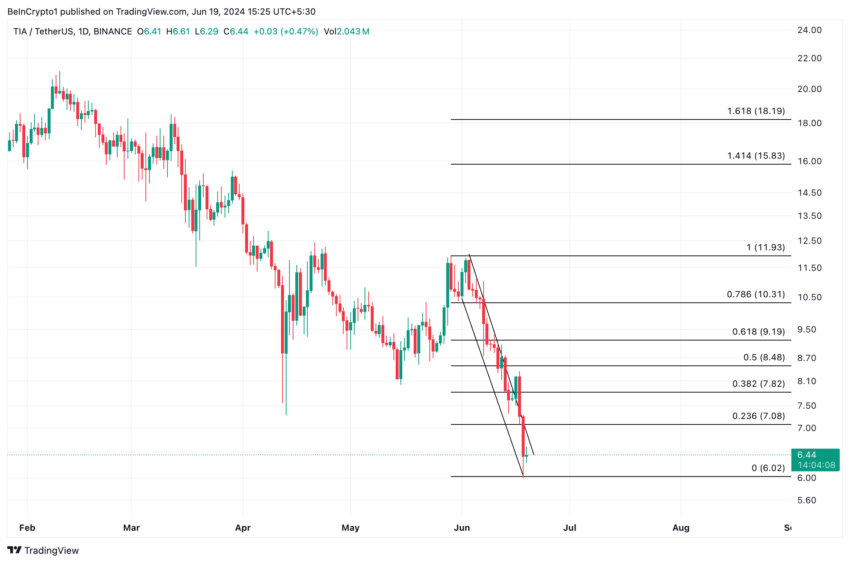 Анализ Celestia. Источник: TradingView