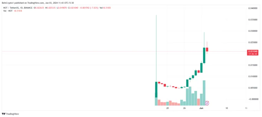 Notcoin Price Analysis. Source: TradingView