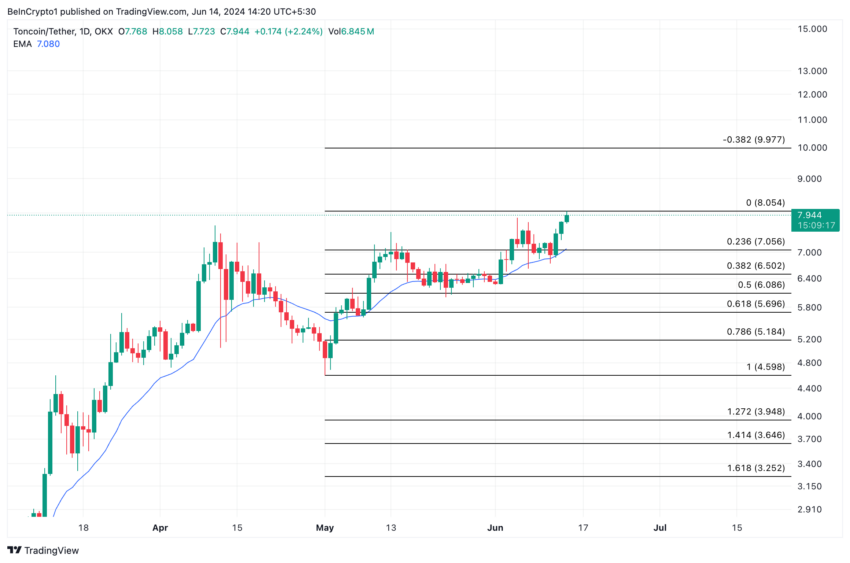 Análise de Toncoin. A toncoin é a segunda altcoin com melhor desempenho na semana.