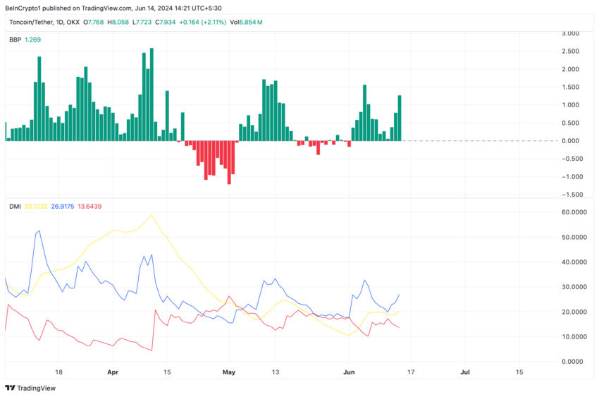 Análise da Toncoin. Fonte: TradingView
A imagem apresenta os índices BBP e DMI da Toncoin.