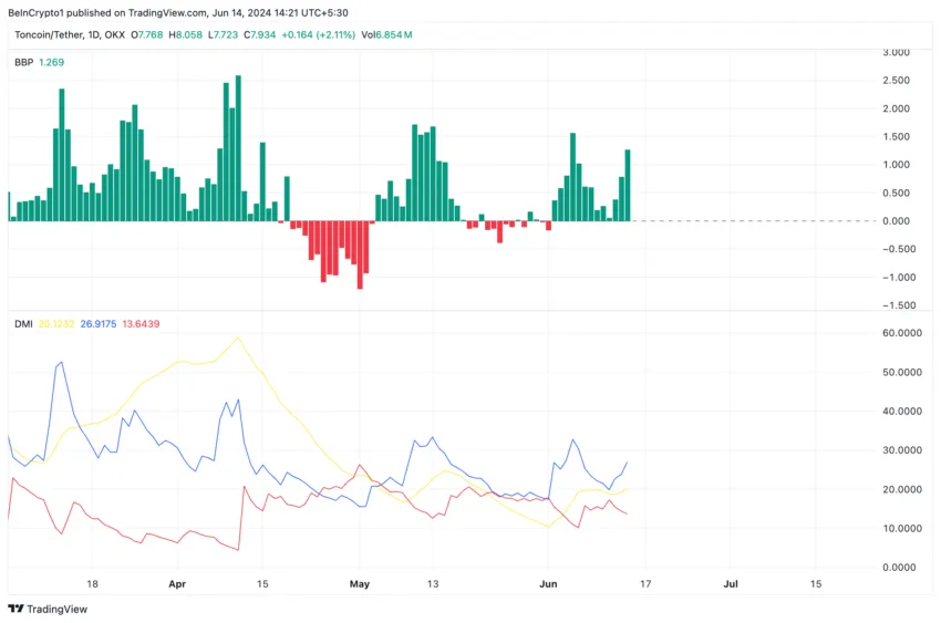 Toncoin Analysis. Source: TradingView
