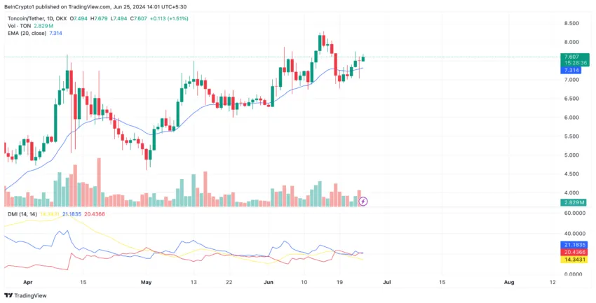 Toncoin Analysis. Source: TradingView