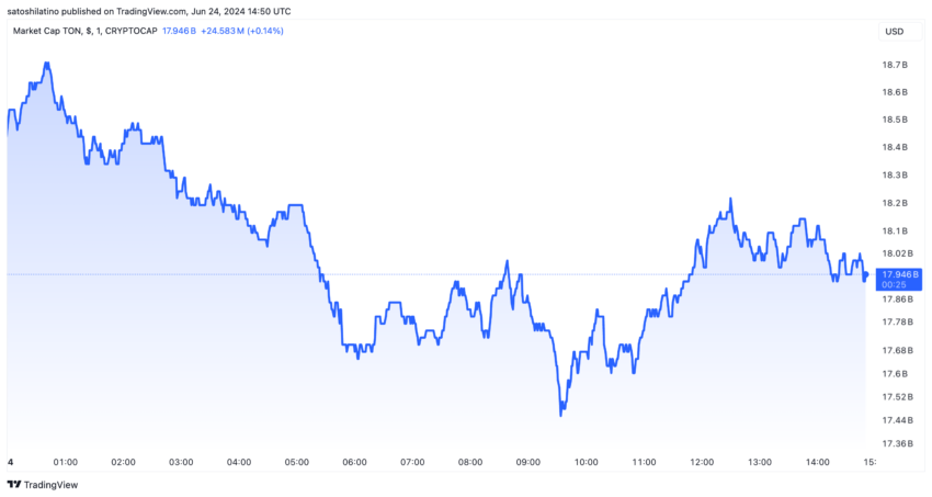 The Open Network (TON) Market Cap