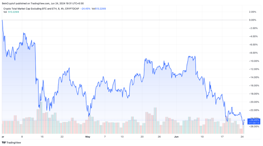 Crypto Total Market Capitalization Excluding Bitcoin and Ethereum