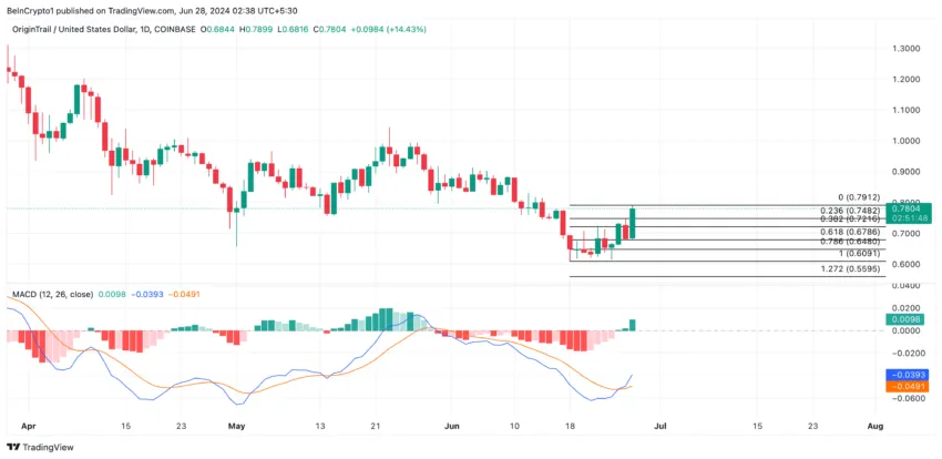 OriginTrail Analysis. Source: TradingView