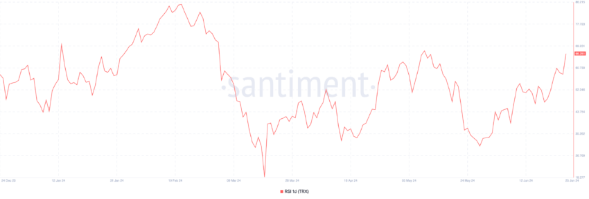 Tron Relative Strength Index. Source: Santiment