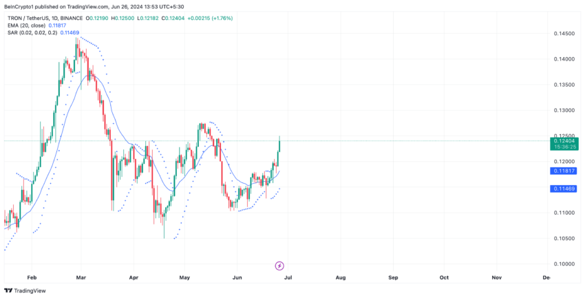 Tron Analysis. Source: TradingView