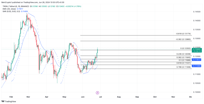 Tron Analysis