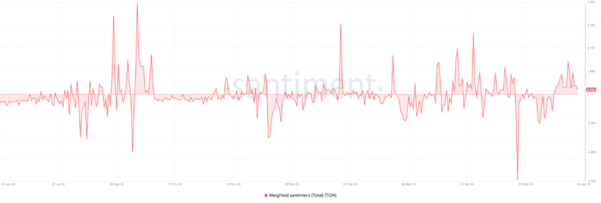 Взвешенное настроение Toncoin. Источник: Santiment