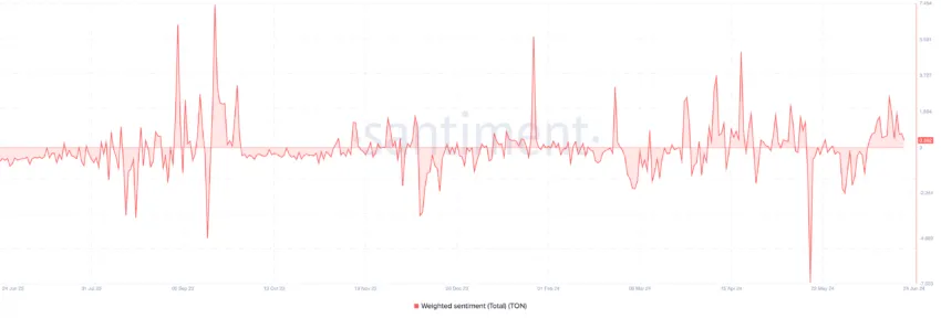 Toncoin Weighted Sentiment. Source: Santiment