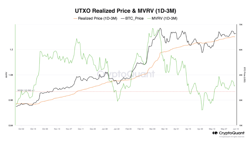 Bitcoin: Preço Realizado 1D-3M. Fonte: CryptoQuant