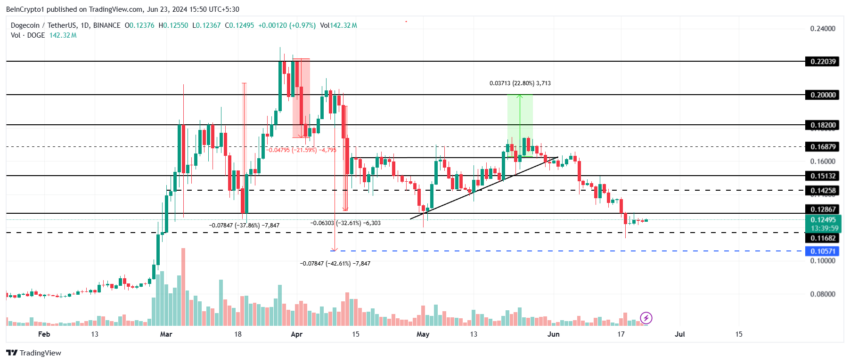 Dogecoin Price Analysis. 