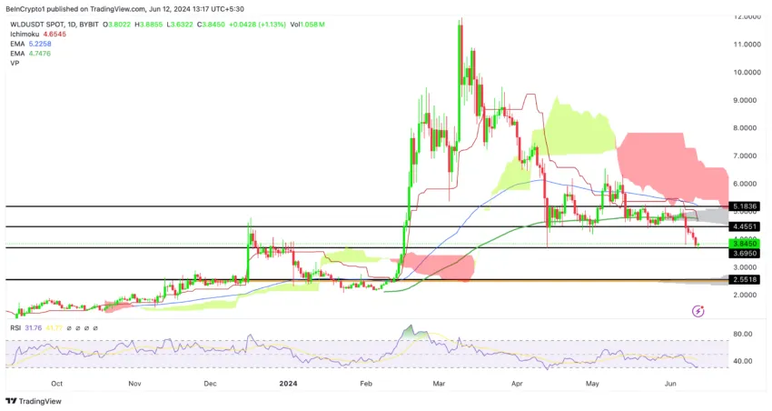 Worldcoin Price Analysis (Daily). Source: TradingView