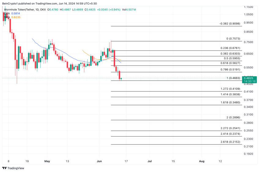 Análise de Wormhole
Altcoins com melhor e pior desempenho na segunda semana de junho de 2024