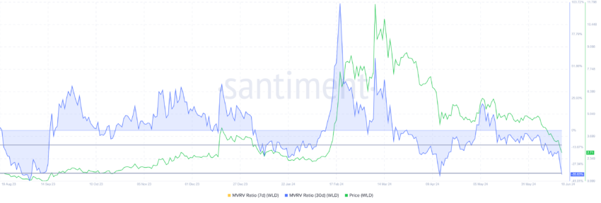 Worldcoin MVRV Ratio. 