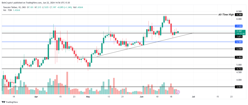 Toncoin Price Analysis. 