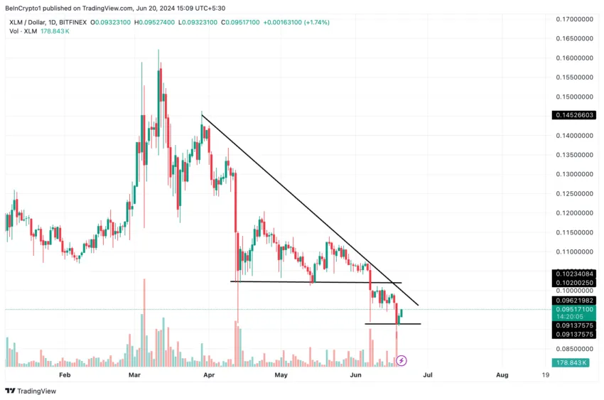 Stellar Analysis. Source: TradingView