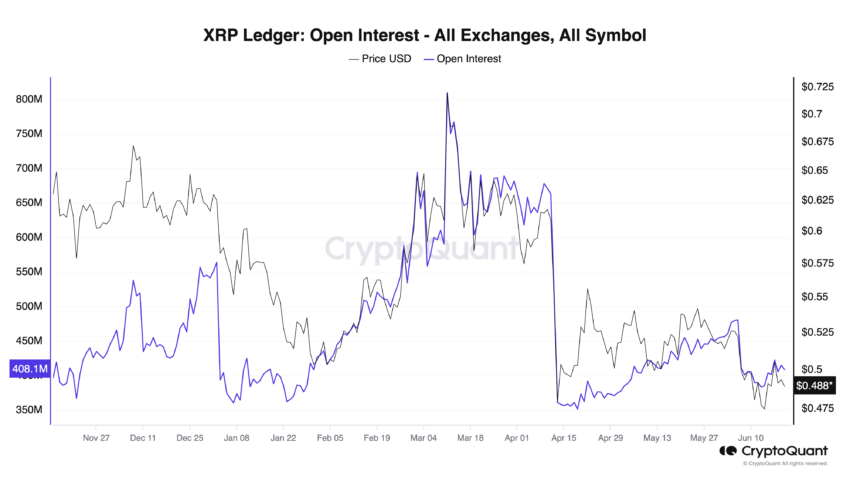 XRP Open Interest