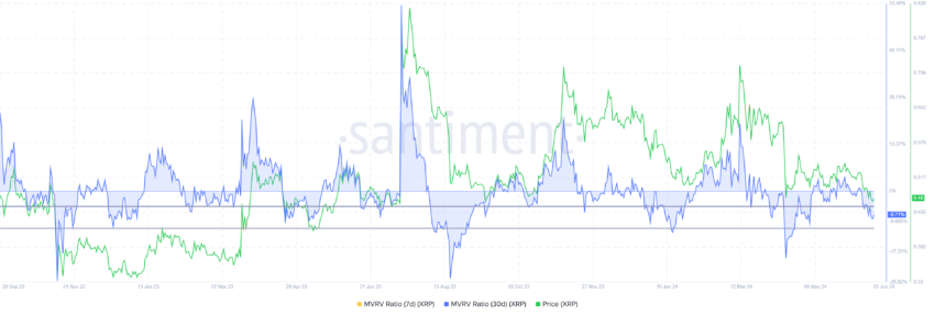 XRP MVRV 비율.