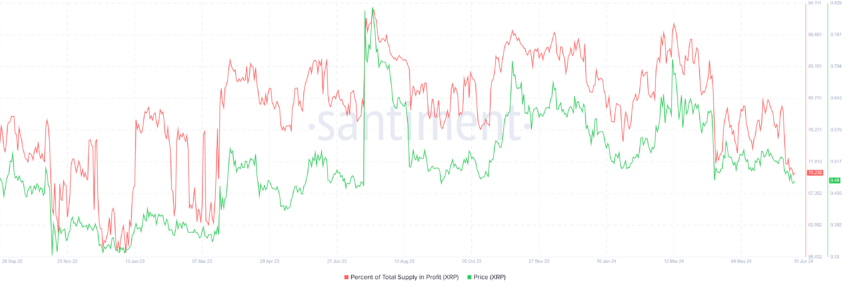 XRP Supply in Profit. 