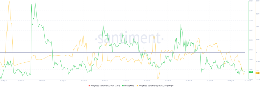 XRP Weighted Sentiment. 