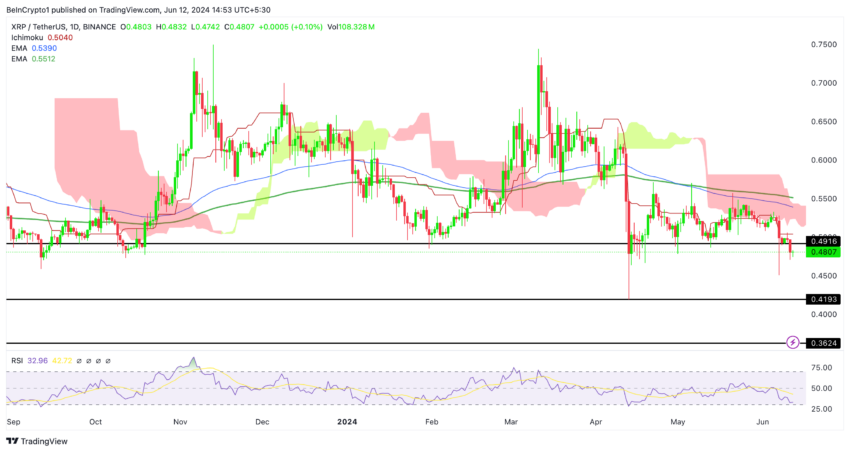 Ripple Price Analysis (Daily). Source: TradingView