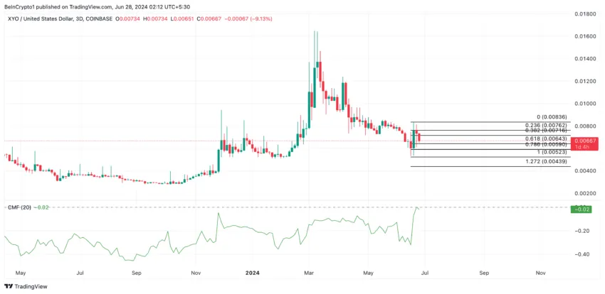 XYO Analysis. Source: TradingView
